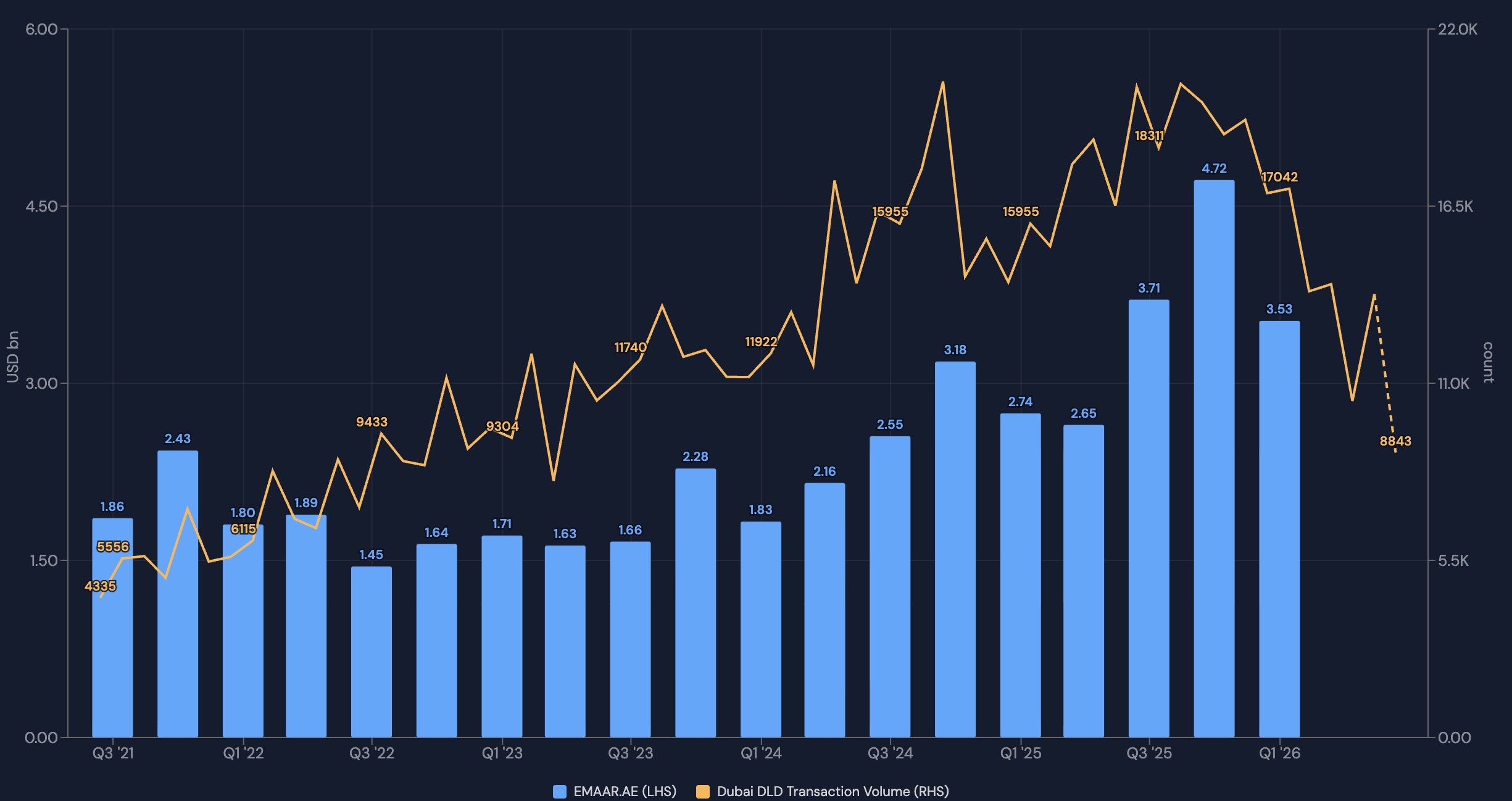 Graph Studio — EMAAR Revenue vs Dubai DLD Transaction Volume