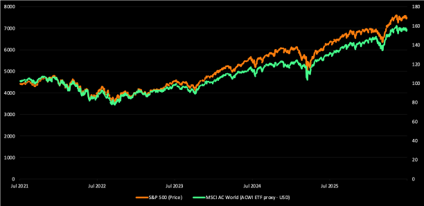 Portfolio Chart