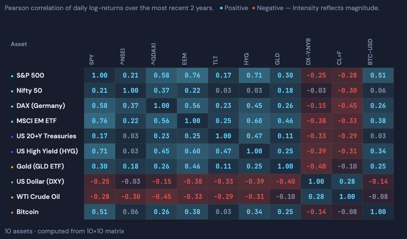 Cross-Asset Correlation Matrix