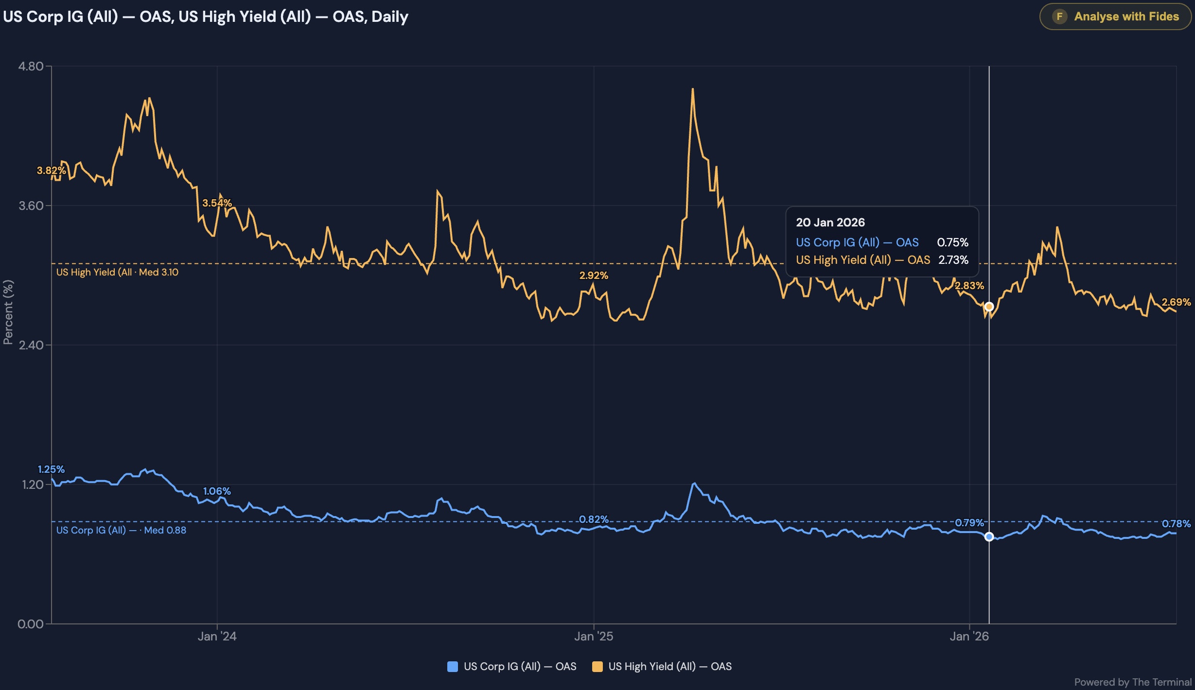 Credit & Spreads OAS