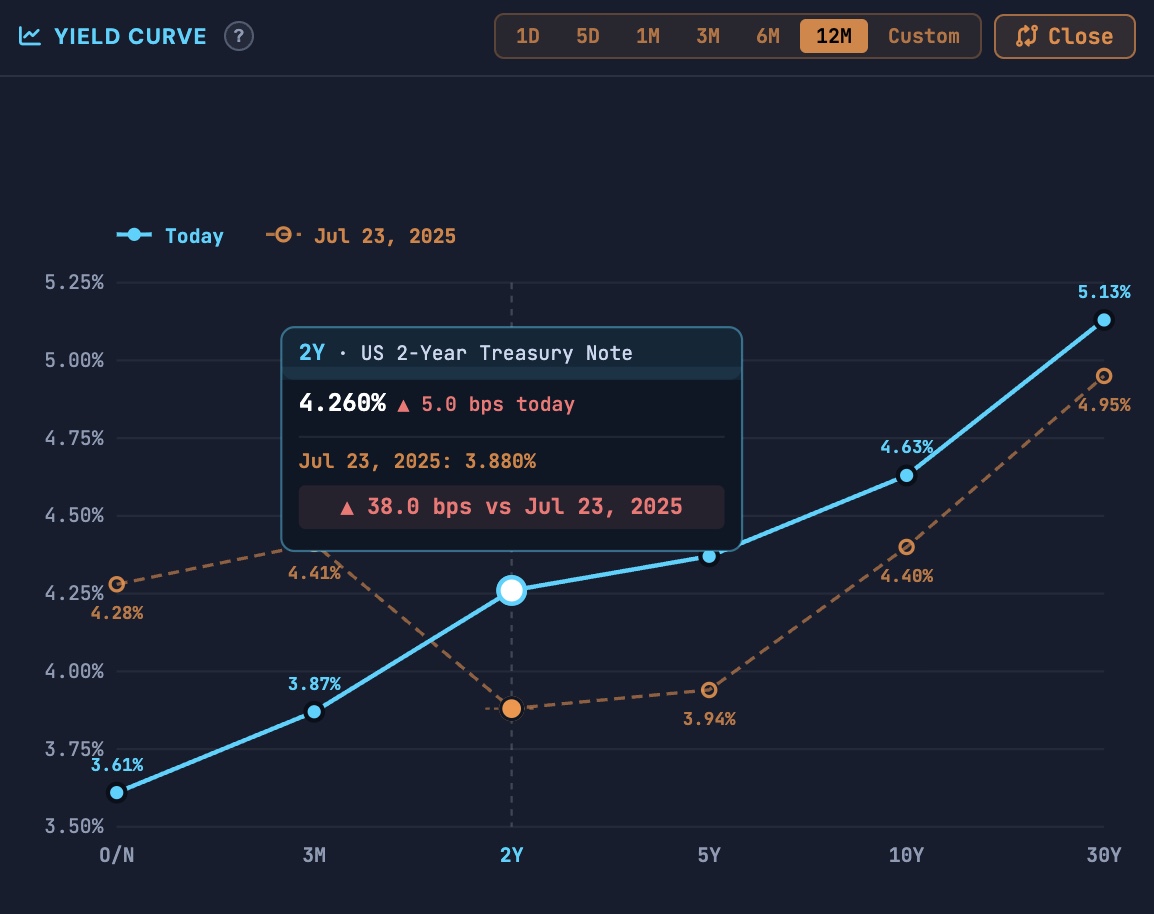 US Yield Curve